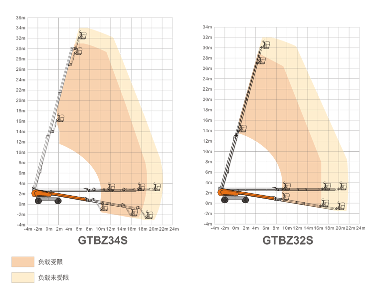 升降平臺GTBZ34S/GTBZ32S規(guī)格參數(shù)